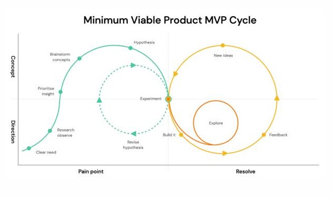 MVP core principles