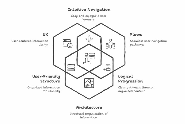 UX, flows, and architecture