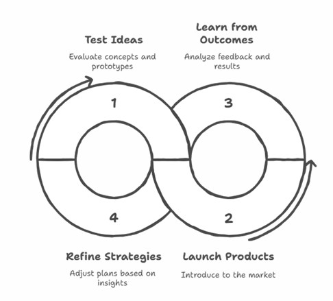 Week 4 test and learn